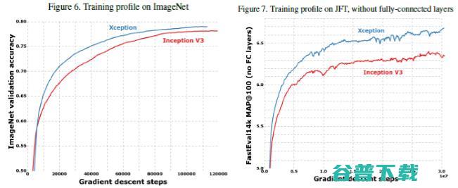 CVPR 精彩论文解读：对Xception（一种深度可分离卷积）模型的介绍