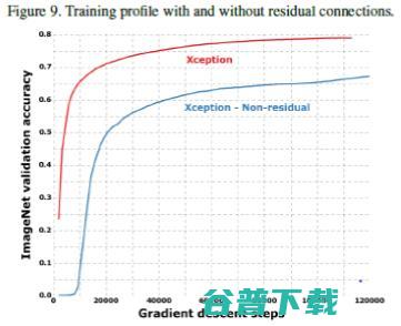 CVPR 精彩论文解读：对Xception（一种深度可分离卷积）模型的介绍