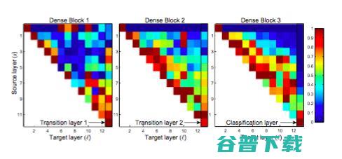 CVPR 2017最佳论文作者解读：DenseNet 的“what”、“why”和“how”｜CVPR 2017