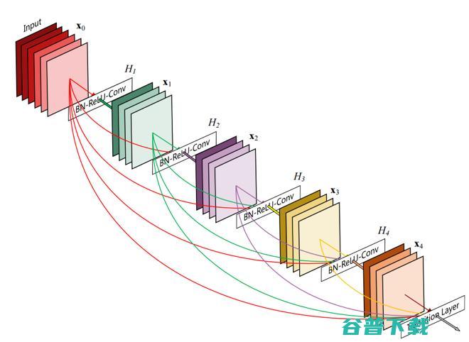 why 2017最佳论文作者解读 CVPR CVPR DenseNet 和 2017 what 的 how (why20130806TFB)