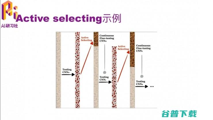 CVPR 2017精彩论文解读：显著降低模型训练成本的主动增量学习 | 分享总结