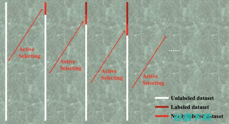 Active Learning: 一个降低时间，空间，经济成本的解决方案｜CVPR 2017