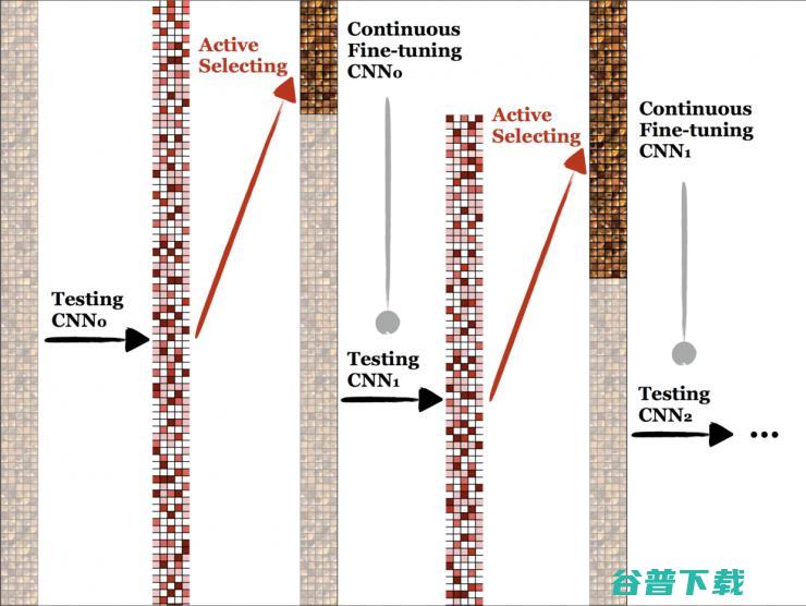 Active Learning: 一个降低时间，空间，经济成本的解决方案｜CVPR 2017