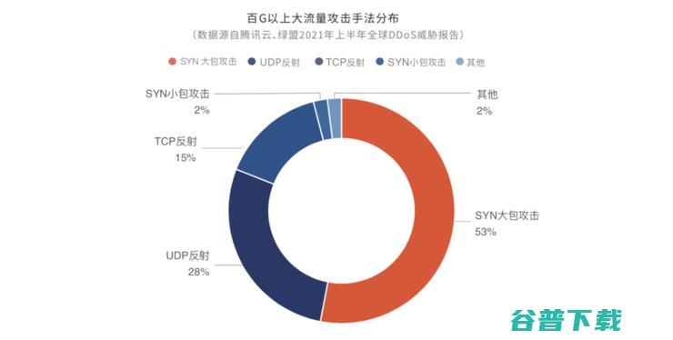 《2021上半年全球DDoS威胁报告》发布，揭示黑产攻击新态势