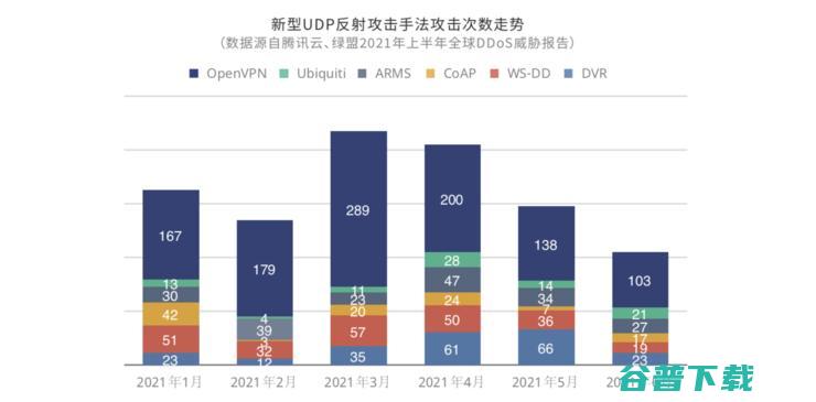 《2021上半年全球DDoS威胁报告》发布，揭示黑产攻击新态势