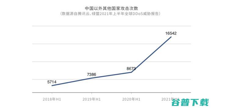 揭示黑产攻击新态势 发布 2021上半年全球DDoS威胁报告 (揭示黑产攻击的电影)