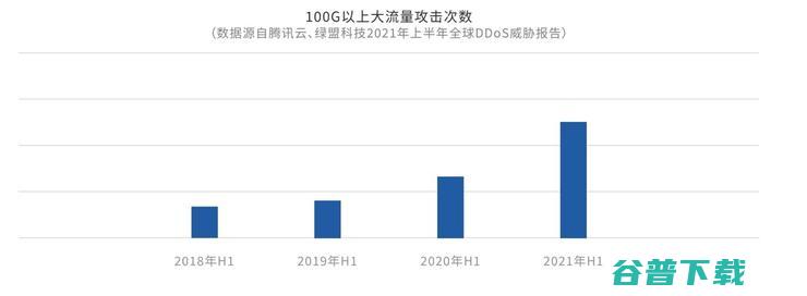 《2021上半年全球DDoS威胁报告》发布，揭示黑产攻击新态势