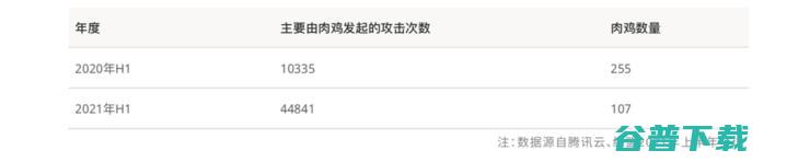 《2021上半年全球DDoS威胁报告》发布，揭示黑产攻击新态势