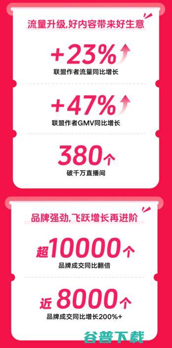 抖音电商公布双11半程数据：380个直播间GMV破千万元，达人GMV同比增长68%