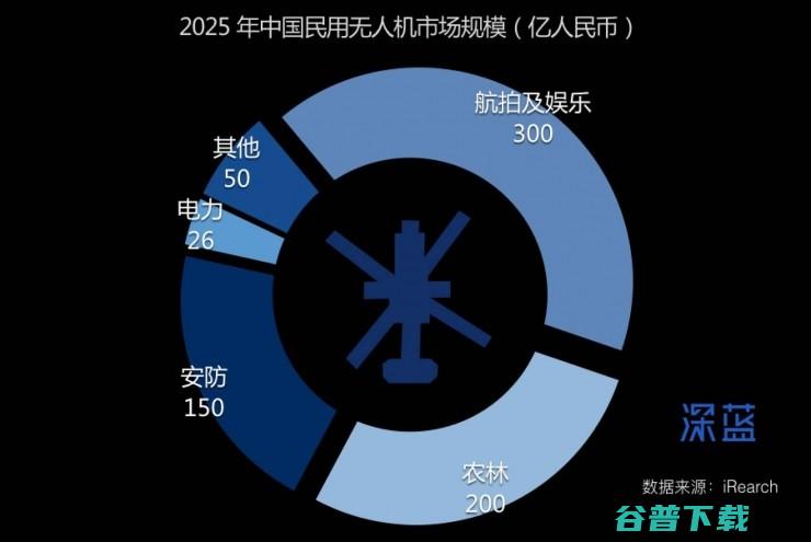 为什么说无人机的泡沫正在形成？