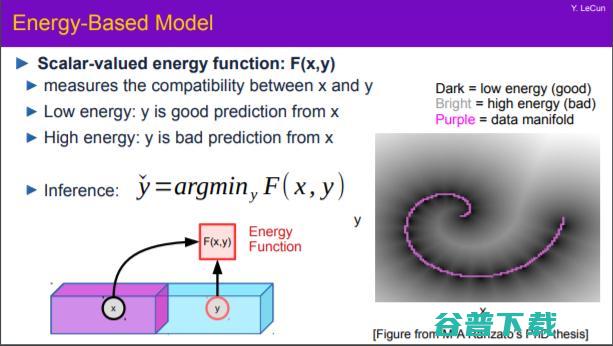 研究了个寂寞？Reddit热议：AI教父Yann 提出的『能量模型』到底是个啥？