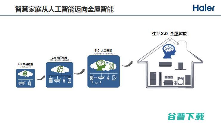 海尔赵峰：互联网和工业制造在物联网时代真正开始融合，IoT+AI赋能智慧家庭 | CCF-GAIR 2018