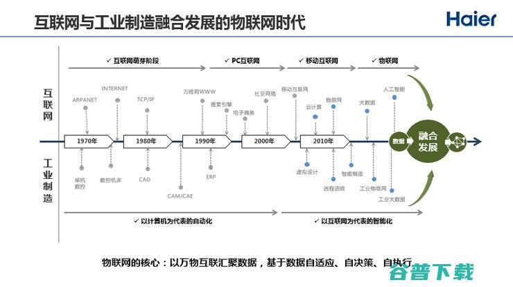 海尔赵峰：互联网和工业制造在物联网时代真正开始融合，IoT+AI赋能智慧家庭 | CCF-GAIR 2018