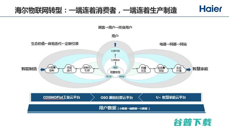 海尔赵峰：互联网和工业制造在物联网时代真正开始融合，IoT+AI赋能智慧家庭 | CCF-GAIR 2018