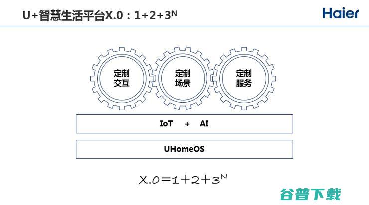 海尔赵峰：互联网和工业制造在物联网时代真正开始融合，IoT+AI赋能智慧家庭 | CCF-GAIR 2018