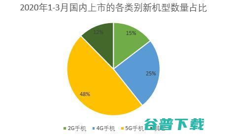 5G新机数量已是4G的2倍！5G正以前所未有的速度全面普及