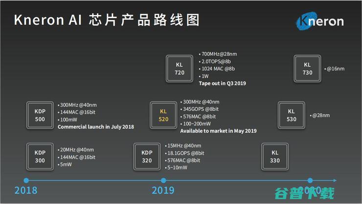 坚决不碰自动驾驶和云，耐能的可重组架构AI芯片能在AIoT市场取胜？