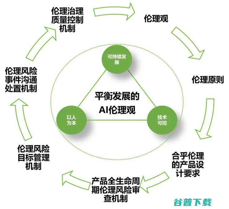 何为「落地为王」？商汤发布AI治理白皮书诠释「负责任且可评估的AI」