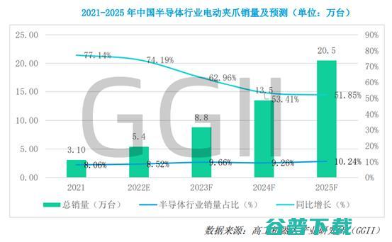 《2022半导体行业机器人应用发展蓝皮书》发布：中国大陆连续两年成为全球半导体设备的第一大市场