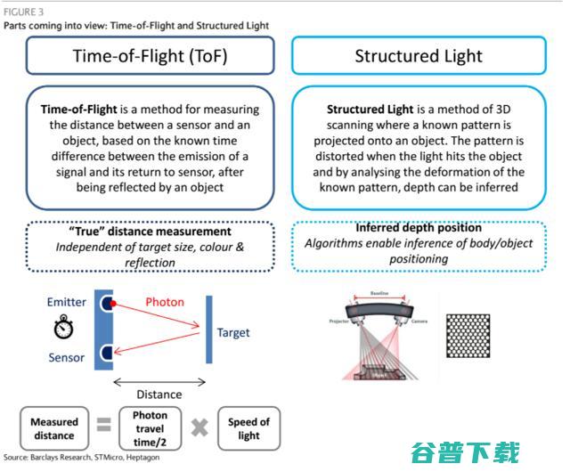 苹果后置 3D 传感系统将采用 ToF，这跟 TrueDepth 有什么不同？