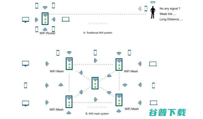 Wi-Fi 6使用体验的三大不同