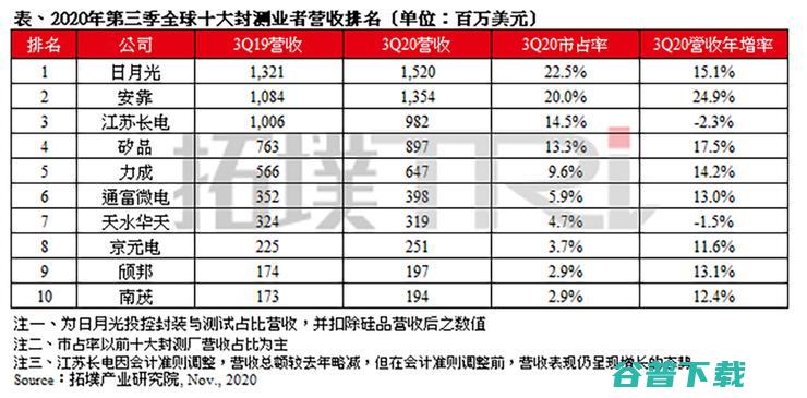 先进制程缺位，大陆封测四雄能“曲线救国”？