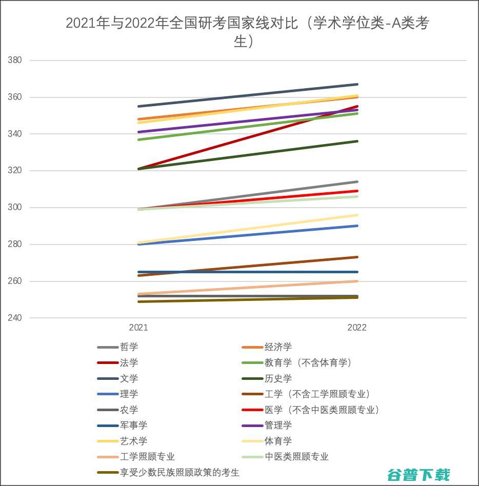 2022年「怪」象：国家分数线全面上升，部分院校的计算机类复试线却不增反降？