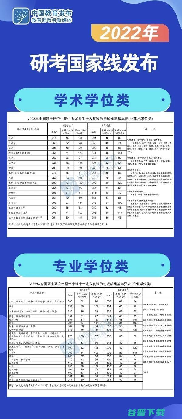 2022年「怪」象：国家分数线全面上升，部分院校的计算机类复试线却不增反降？