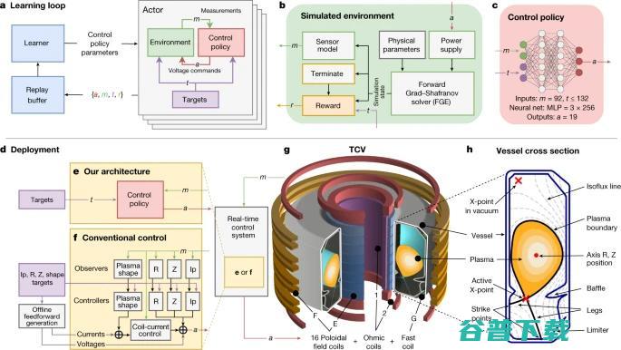 DeepMind用深度强化学习研究“人造太阳”！据说这是秘密进行了3年的工作