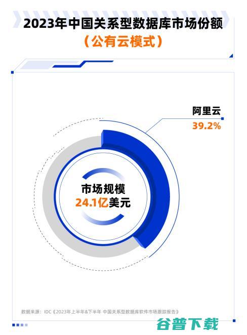 阿里云摘得中国数据库市场5连冠！公有云部署成主流 (阿里云chia)