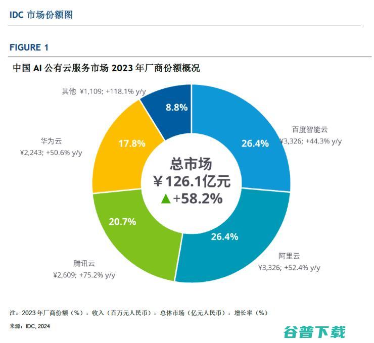 IDC最新报告潜台词：大模型正重塑一切，云市场面临洗牌