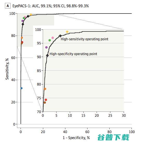 谷歌化身眼科专家，用深度学习诊断糖尿病视网膜病变