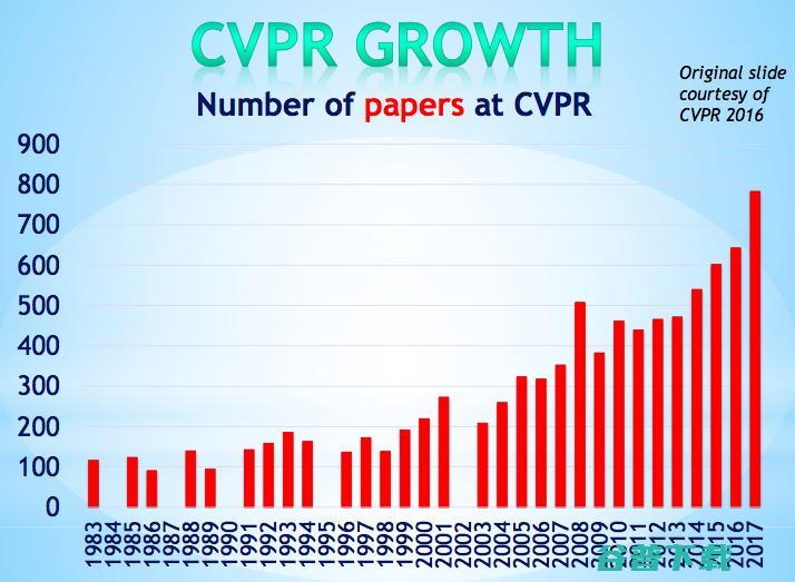 CVPR现场直击：一文尽览最顶级的CV+学术盛会！| CVPR 2017