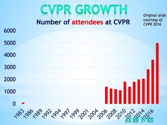 CVPR现场直击：一文尽览最顶级的CV+学术盛会！| CVPR 2017