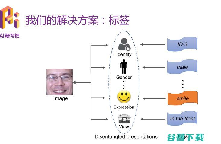 优必选悉尼 AI 研究院王超岳：基于生成对抗网络的图像编辑方法 | 分享总结