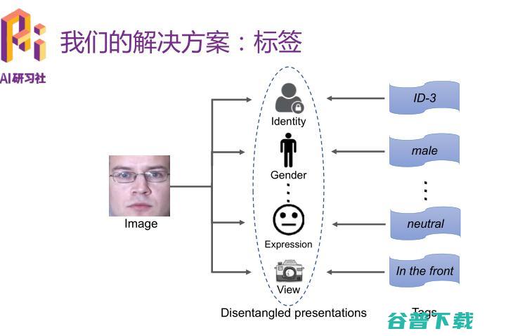 优必选悉尼 AI 研究院王超岳：基于生成对抗网络的图像编辑方法 | 分享总结