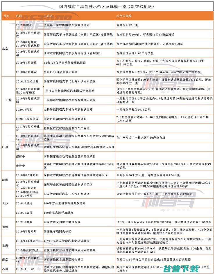 东西南北中，谁在竞逐自动驾驶第一城？