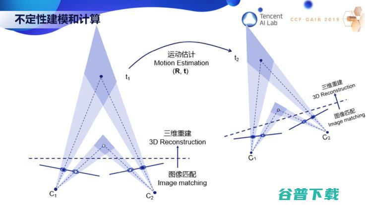 腾讯 AI Lab & Robotics X 主任张正友博士：计算机视觉的三生三世 | CCF-GAIR 2019