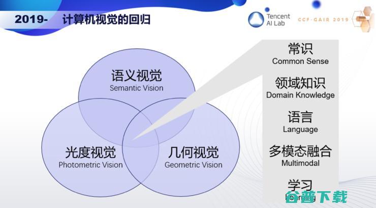 腾讯 AI Lab & Robotics X 主任张正友博士：计算机视觉的三生三世 | CCF-GAIR 2019