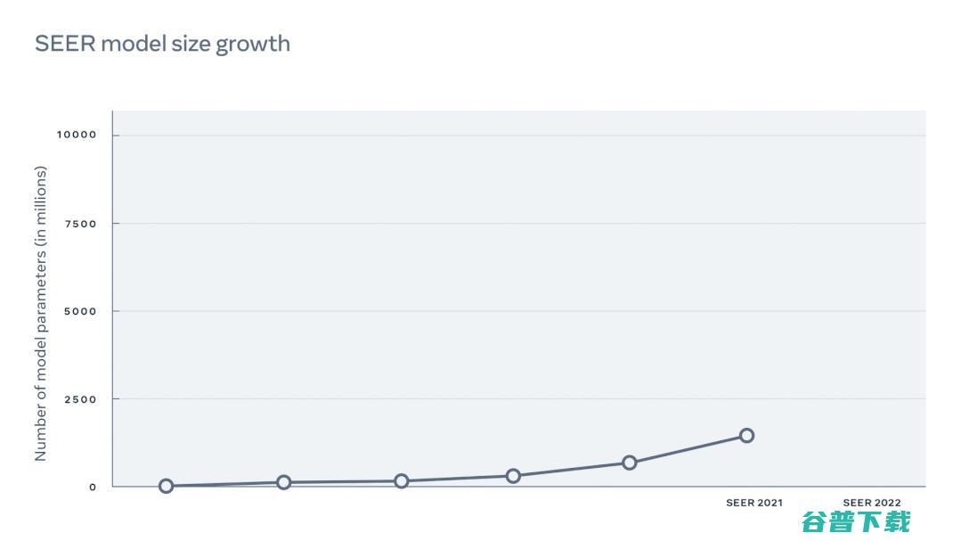 参数量翻了10倍！Meta AI 祭出100亿参数的“新SEER”，为元宇宙铺路