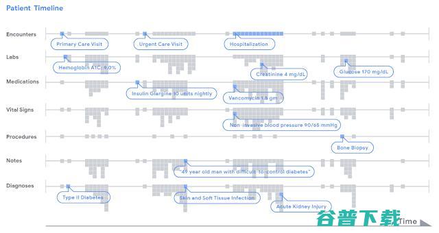 Google 医疗 AI 新成果：用分析电子病历，预测患者病情发展