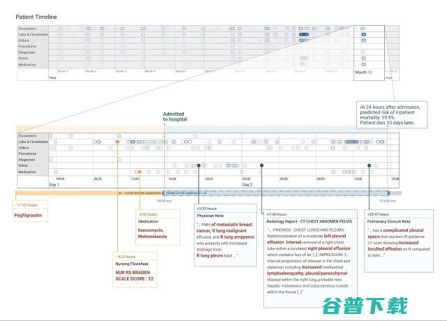 Google 医疗 AI 新成果：用深度分析电子病历，预测患者病情