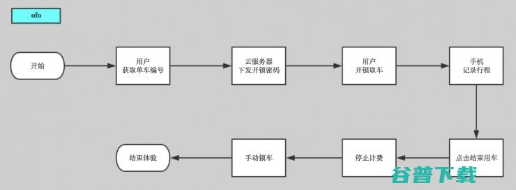 从智能产品角度谈谈共享单车