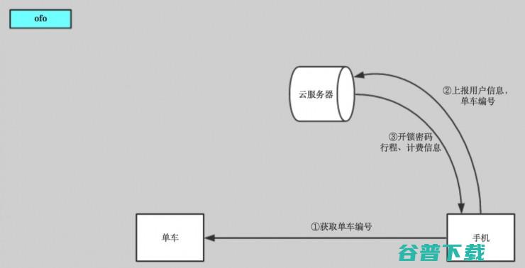 从智能产品角度谈谈共享单车