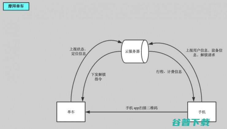 从智能产品角度谈谈共享单车