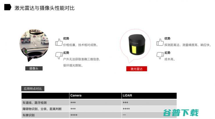 在无人驾驶中，激光雷达给摄像头填了哪些坑？| 雷锋网公开课