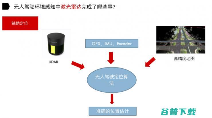 在无人驾驶中，激光雷达给摄像头填了哪些坑？| 雷锋网公开课