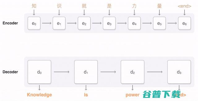 回顾Google神经网络机器翻译上线历程 | 深度