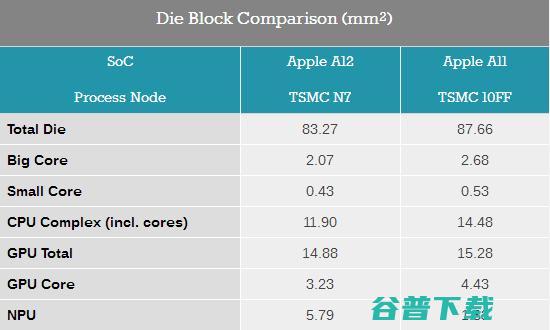 深度解析苹果A12处理器：性能和能耗比令安卓旗舰SoC汗颜