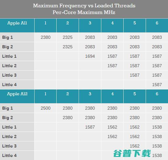 深度解析苹果A12处理器：性能和能耗比令安卓旗舰SoC汗颜